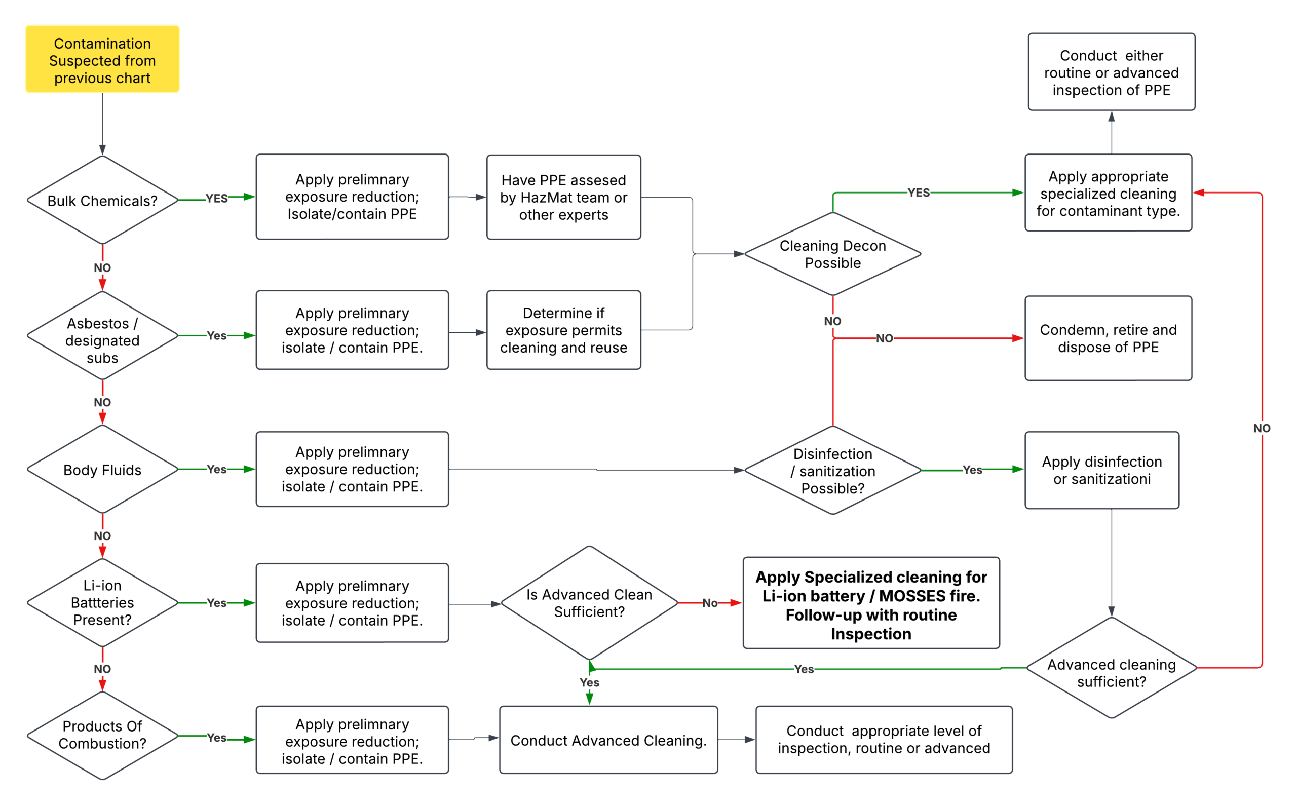 Flow Chart 3