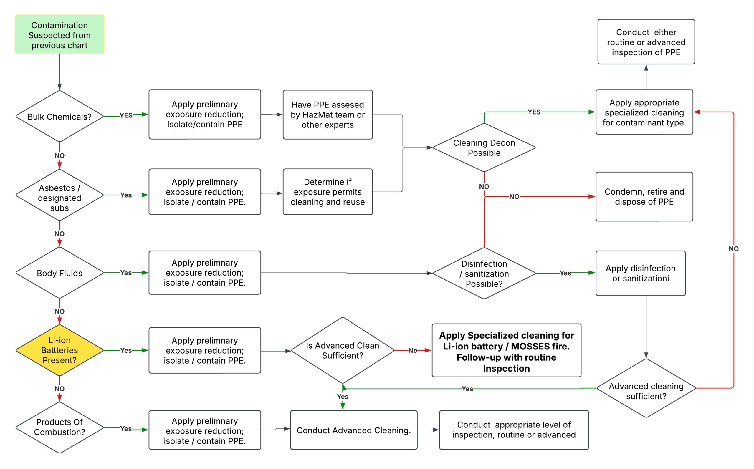 Flow Chart 3
