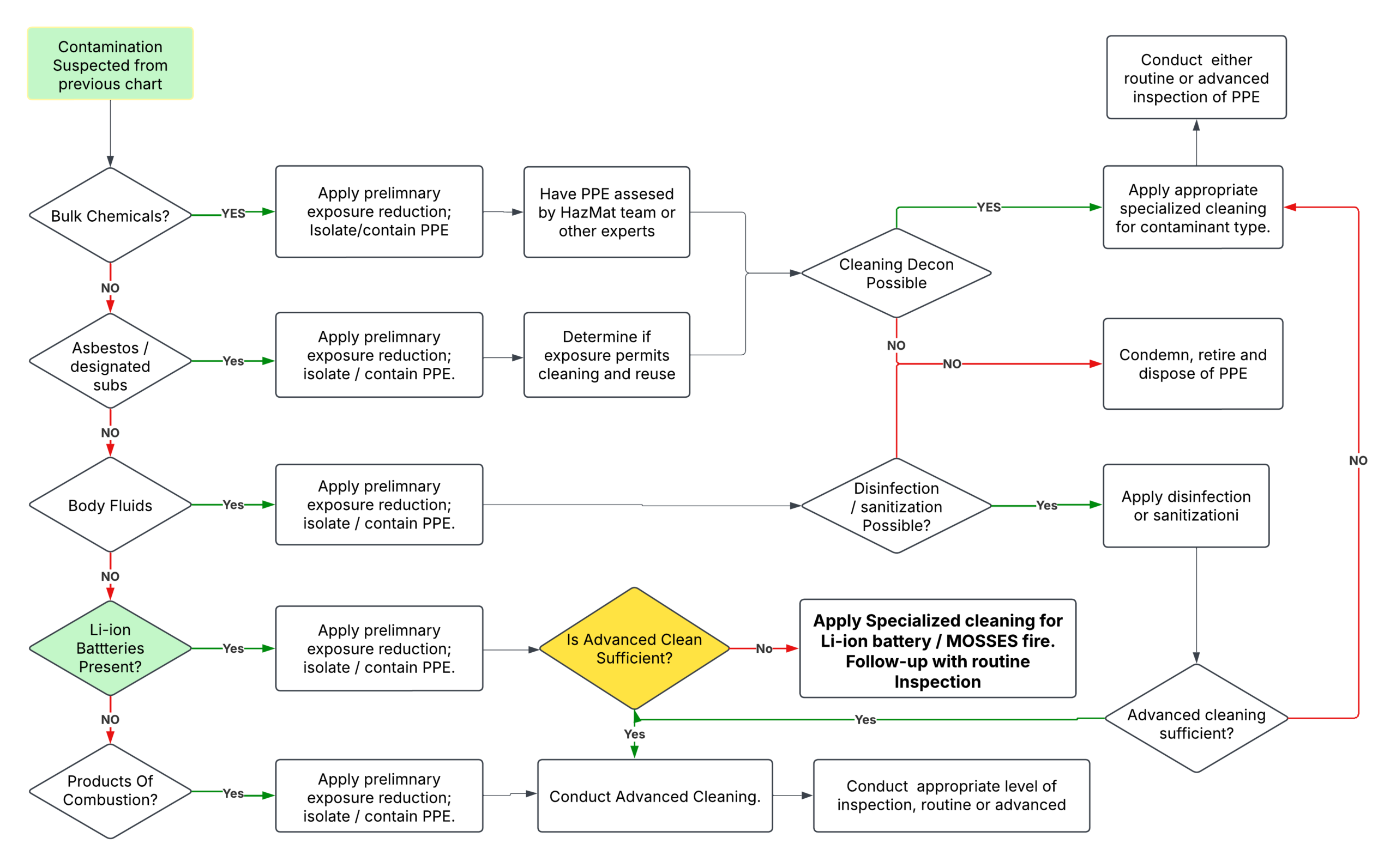 Flow Chart 3