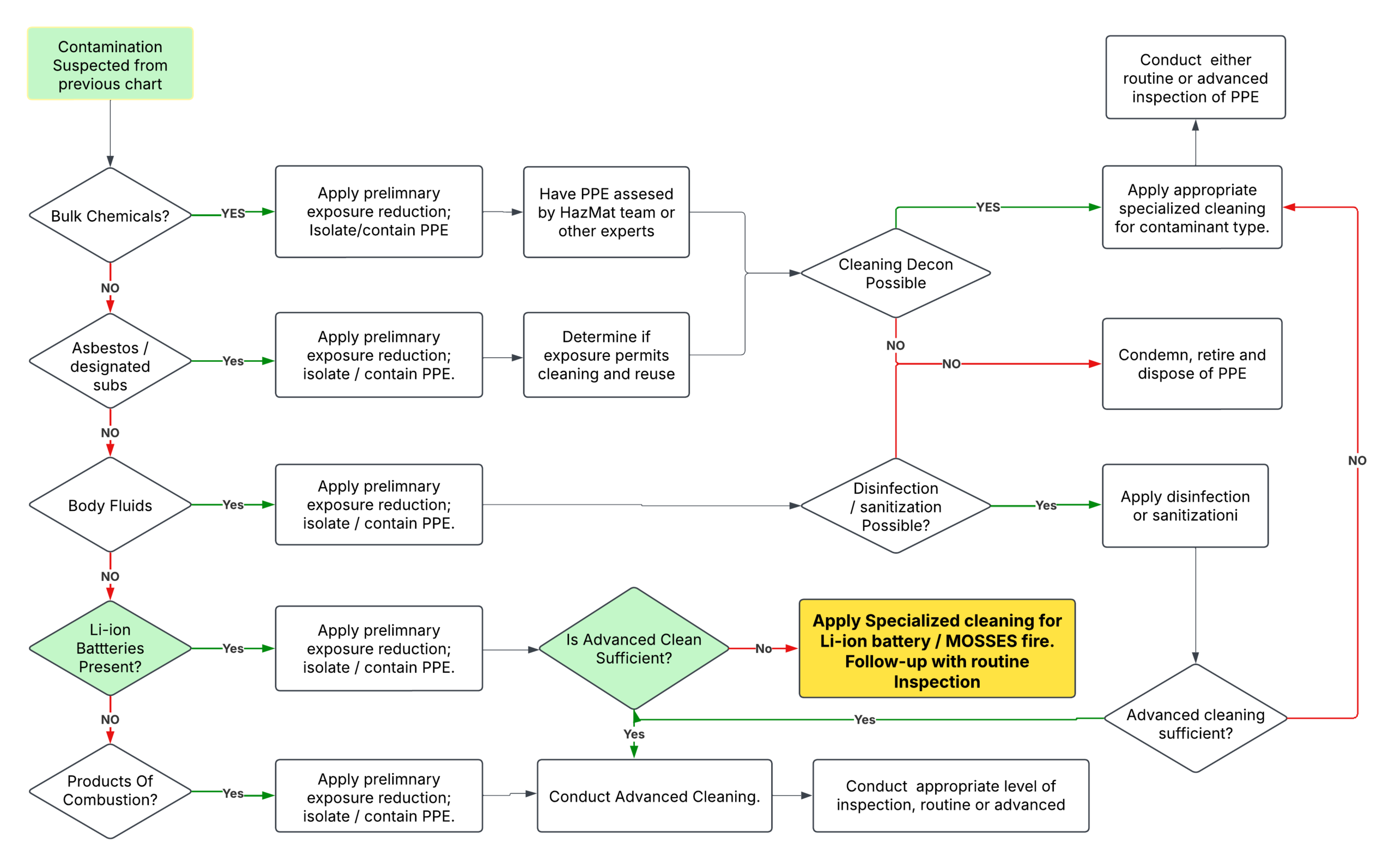 Flow Chart 3