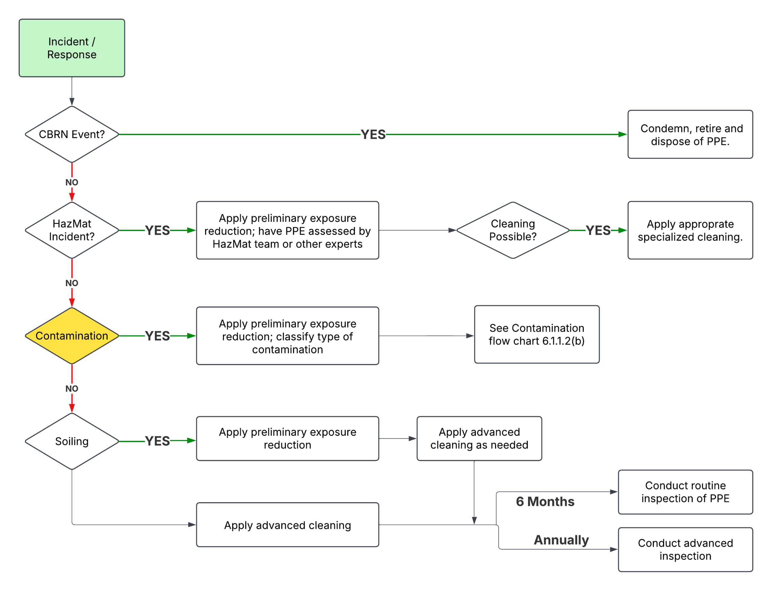 Flow Chart 2