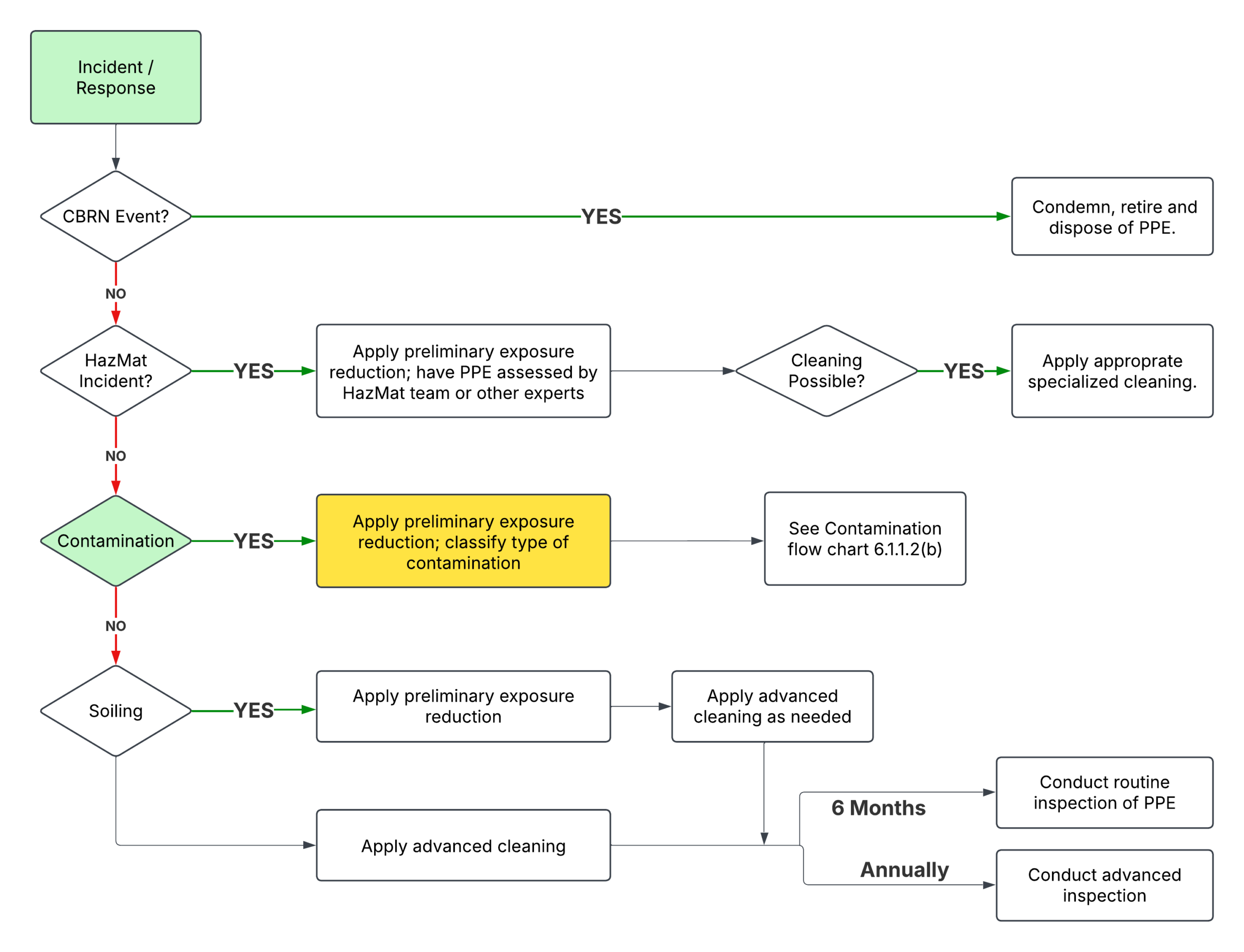 Flow Chart 3