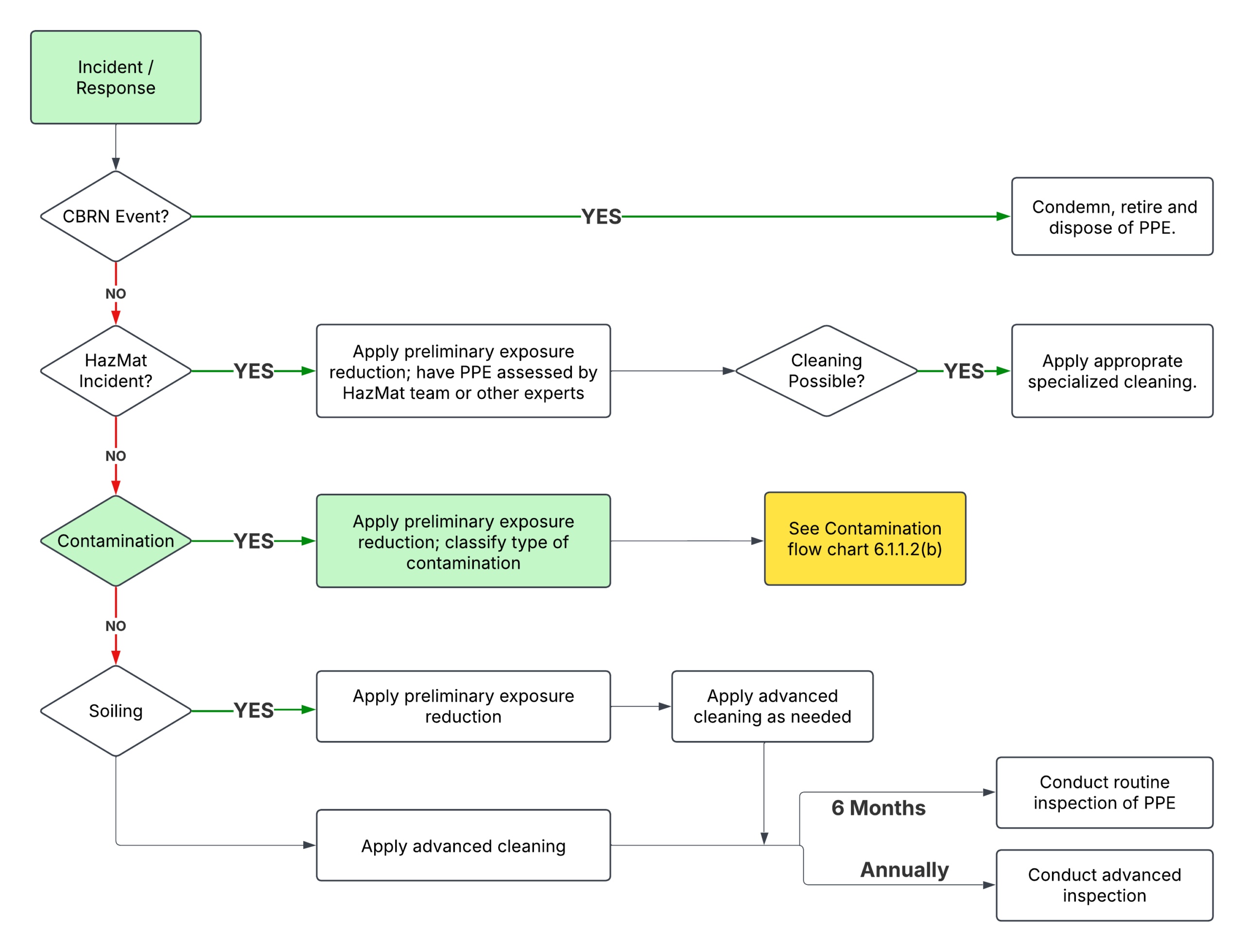 Flow Chart 3