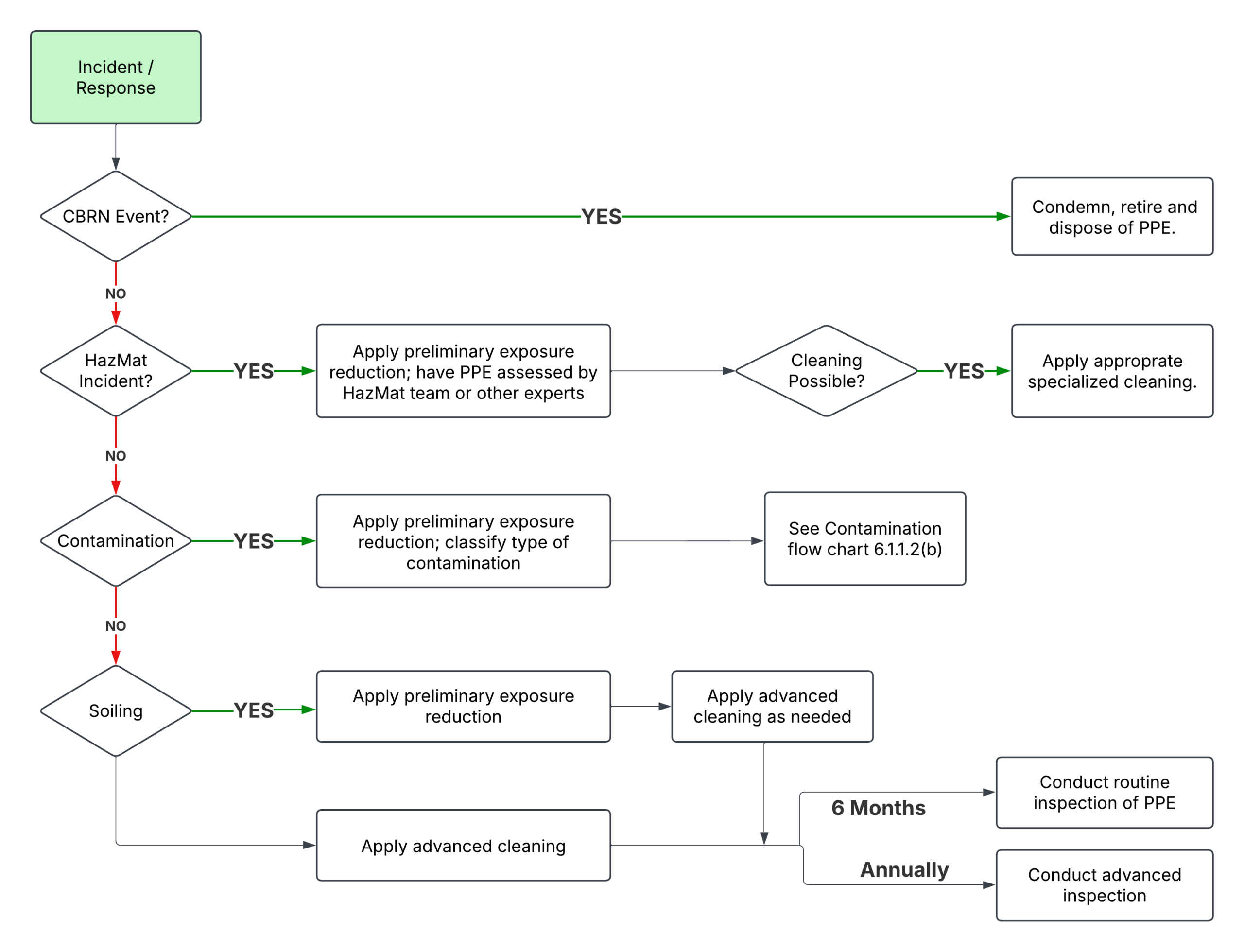 Flow Chart 1